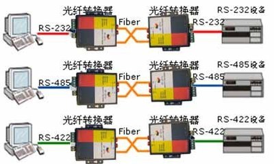 串口RS485转光纤技术详解 从光端机到光纤收发器的全面指南